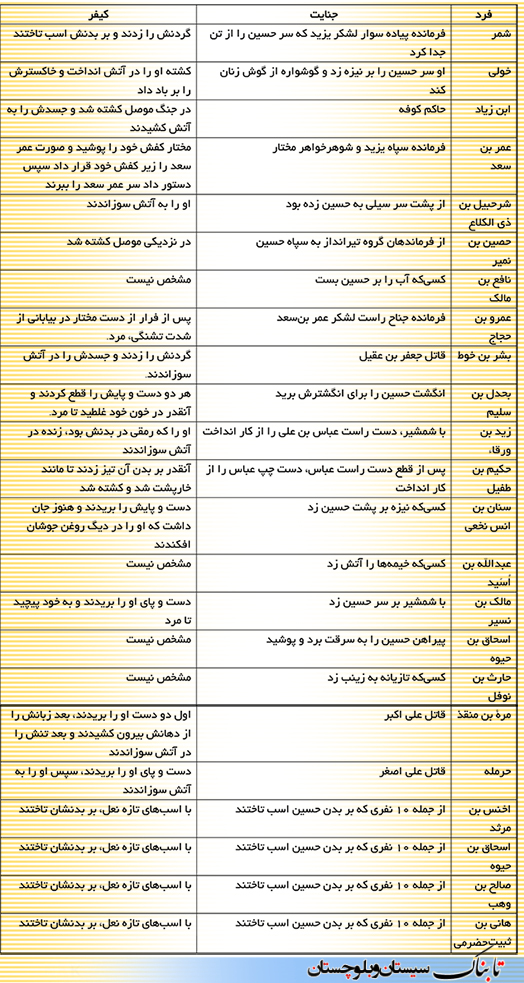 مختار مجرمین کربلا را چگونه کشت؟