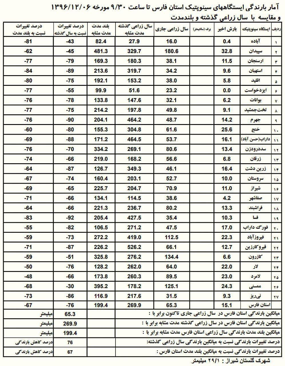 آمار بارش های اخیر در شهرستان های فارس