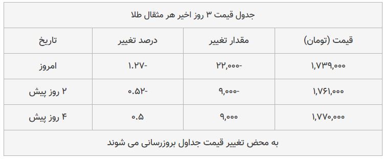 قیمت طلا، سکه و دلار امروز ۱۳۹۸/۰۸/۱۸| یورو گران شد، سکه امامی ارزان