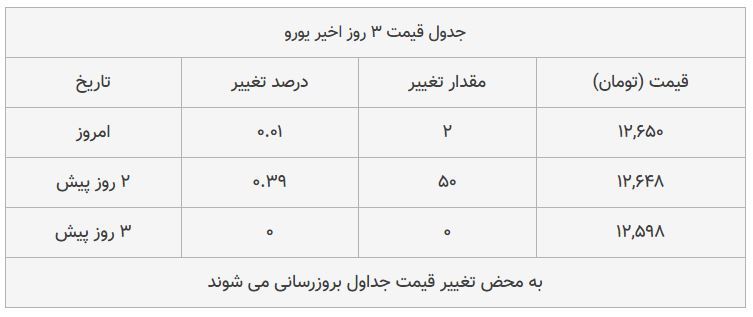 قیمت طلا، سکه و دلار امروز ۱۳۹۸/۰۸/۱۸| یورو گران شد، سکه امامی ارزان