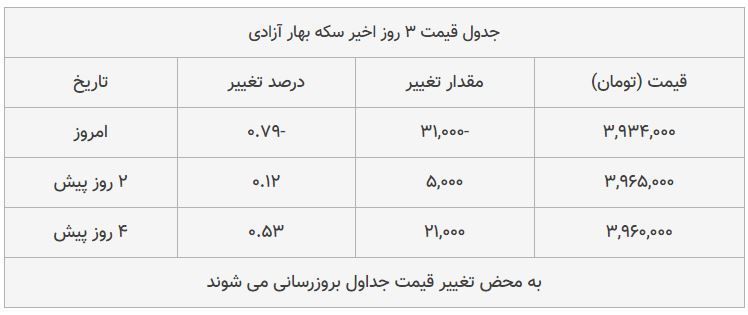 قیمت طلا، سکه و دلار امروز ۱۳۹۸/۰۸/۱۸| یورو گران شد، سکه امامی ارزان