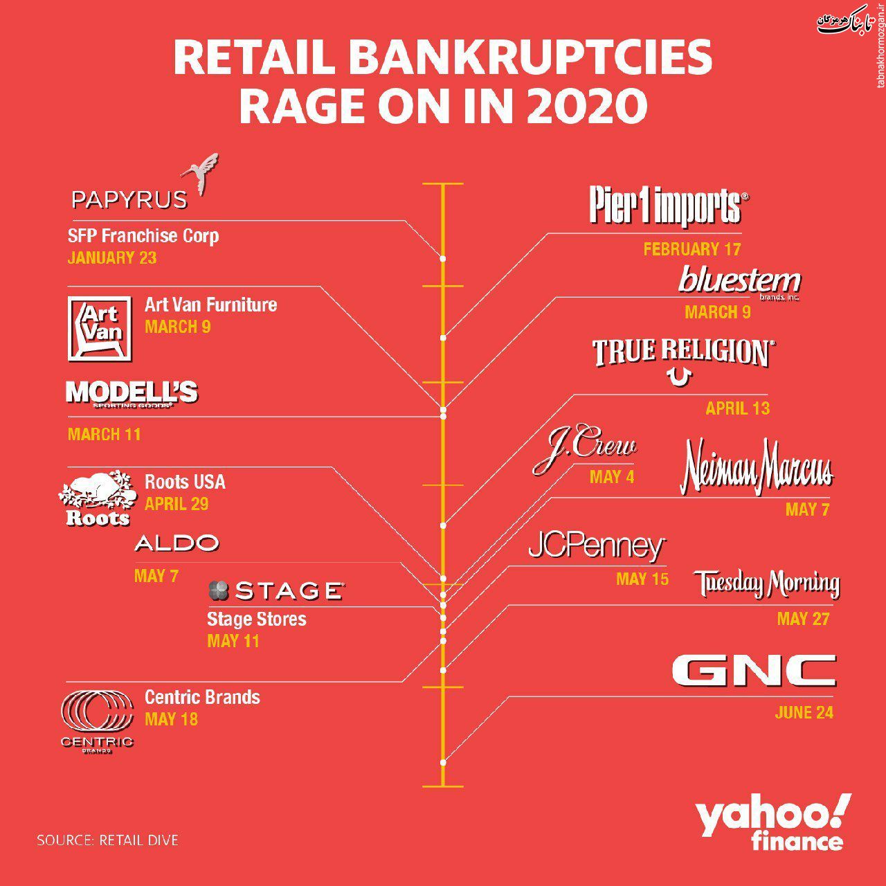 لیست بلند شرکت‌های خرده ‌فروش که در آمریکا در هنگام پاندمی کروناویروس اعلام ورشکستگی کرده‌اند
